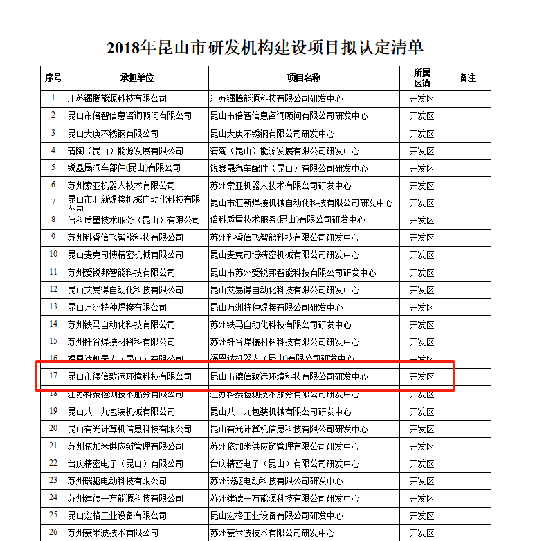 德信致遠榮獲“昆山市科技研發(fā)中心”認證 德信致遠榮獲“昆山市科技研發(fā)中心”認證