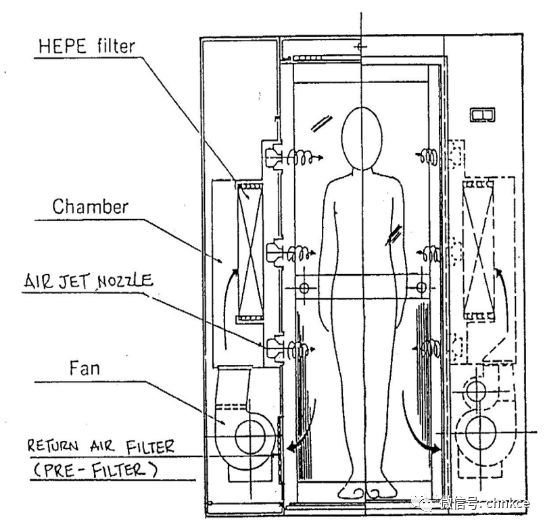 關(guān)于風(fēng)淋室的風(fēng)速你知道多少