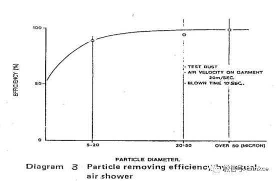 關(guān)于風(fēng)淋室的風(fēng)速你知道多少