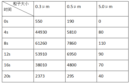 讓風(fēng)淋室的潔凈度看得見 讓風(fēng)淋室的潔凈度看得見