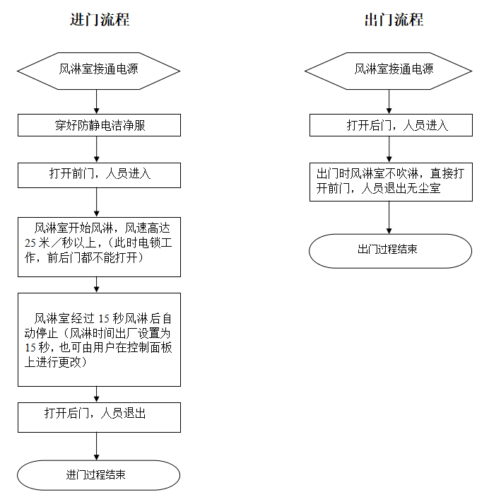 風(fēng)淋室的正確使用流程及說明