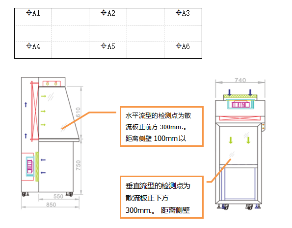 凈化設(shè)備潔凈度檢測之潔凈工作臺與層流傳遞窗