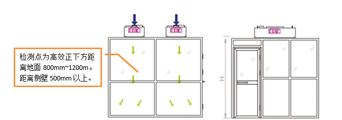 潔凈室及潔凈棚的潔凈度如何檢測？