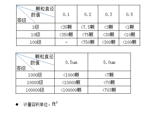 潔凈室及潔凈棚的潔凈度如何檢測？