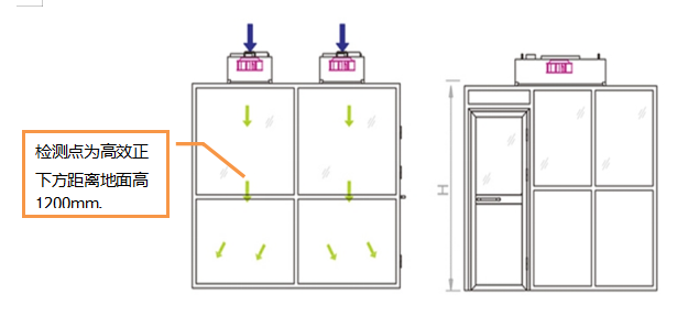 風(fēng)淋室及潔凈棚如何進(jìn)行噪音檢測(cè)