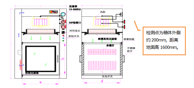 潔凈工作臺及層流傳遞窗的噪音檢測方法