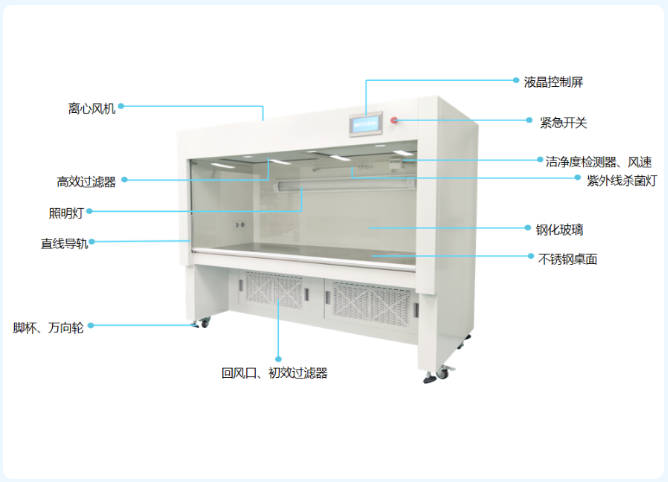 潔凈工作臺的分類