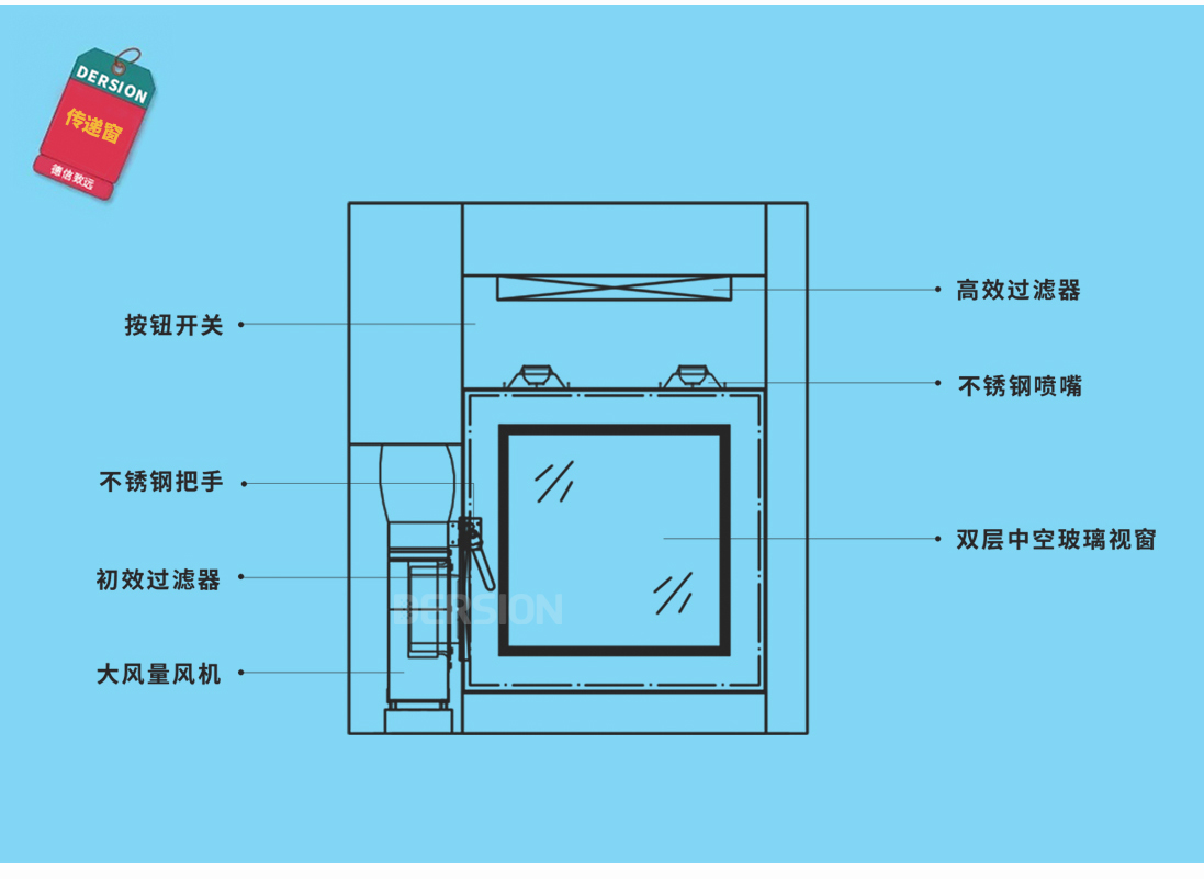 風(fēng)淋傳遞窗