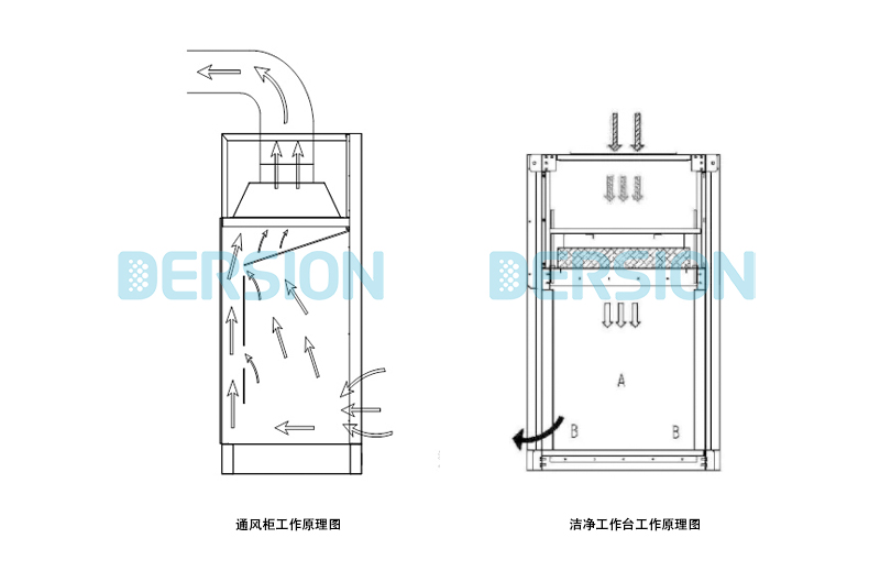 潔凈工作臺和通風(fēng)柜有什么區(qū)別？了解這些很重要！
